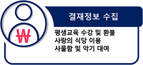 개인정보수집 - 본인확인을 위한 기본 정보(이름, 생년월일, 주소, 연락처)